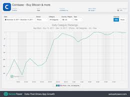 Search engines | mobile seo. Coinbase S U S App Store Downloads Doubled Snapchat And Instagram In The Past Week