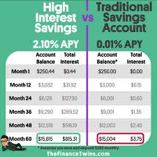 You Need A High Interest Savings Account Here S Why High Interest Savings High Interest Savings Account Savings Account