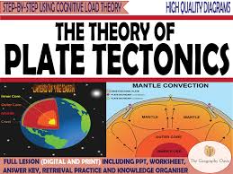 Ws plate tectonic boundaries ppdf 5k scott endler. Tectonic Plate Boundaries Geography Earth Science Printable Digital Teaching Resources