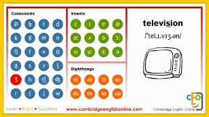 The British Council Interactive Phonemic Chart Englishpost Org