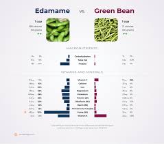 Red kidney beans would have 7 grams of carbs per 4 ounce serving and green beans would have 12. Nutrition Comparison Edamame Vs Green Bean