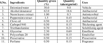 We did not find results for: Formulation Composition Of Alcohol Based Herbal Hand Sanitizer Download Scientific Diagram