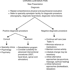 Image result for Low Back Pain Management