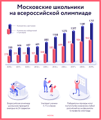 Bolshe Poloviny Vseh Zolotyh Medalej Vserossijskoj Olimpiady Shkolnikov Zavoevali Moskovskie Uchashiesya Novosti Goroda Sajt Moskvy