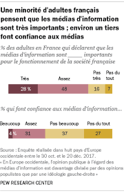 Si le constat du quotidien de gauche tend. Fiche D Information Attitudes A L Egard Des Medias D Information Et De La Politique En France Pew Research Center
