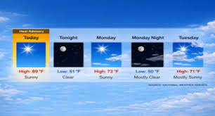 Nearly 90° Degrees Today, Forecasters Predict
