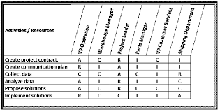 Rasic Or Raci Matrix Asq Service Quality Divison