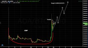 Cardano Ada Analysis Very Bullish Elliott Waves Chart