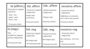 71 cogent spanish command chart