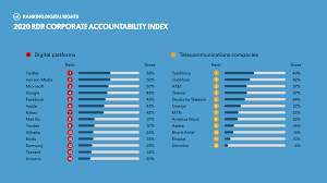 Financial times executive education rankings 2020. Ranking Digital Rights 2020 Rdr Corporate Accountability Index