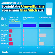 Biserka stojanovic/thinkstock by wie viel kuhmilch dürfen kinder im ersten lebensjahr zu sich nehmen? Milch Macht Sie Uns Krank Quarks De