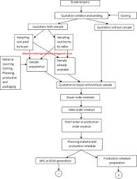 Process Flow Diagram Of Erp Modules In Textile And Apparel