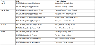 Starting from 2018, the ministry of education (moe) has introduced two major changes to the p1 registration process. Primary One Registration Priority For Students From Moe Kindergartens Today