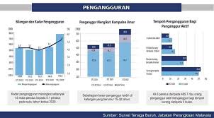 Pada tahun 2015, kadar pengangguran golongan remaja dianggarkan mencapai 10.7%. Kadar Kehilangan Kerja Semakin Ceo Gosmartsaving Facebook