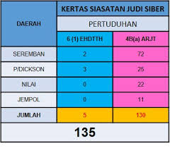 Dan, mengikut jenayah indeks malaysia sehingga tahun 2017, terdapat 379 kes statistik kes bunuh kat malaysia. Portal Rasmi Kerajaan Negeri Sembilan Arkib Statistik Pertuduhan 2018