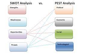 A pestel analysis (formerly known as pest analysis) is a framework or tool used to this article covers only some examples of general external factors that companies may want to take into account. Pest Analysis Online Editing And Proof Reading Services