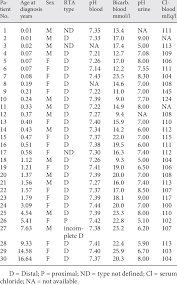 characteristics of rta patients at diagnosis biochemical