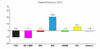 Die größte stadt ist halle mit rund 237.000 einwohnern, die. Https Gemeinde Suedharz De Wp Content Uploads Gemeinde Su Cc 88dharz Wahlergebnisse Bundestagswahl 2017 Pdf