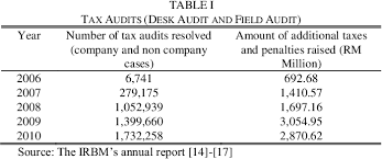 We did not find results for: Examining Corporate Tax Evaders Evidence From The Finalized Audit Cases Semantic Scholar