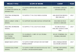 Is a company in malaysia, with a head office in puchong. Evolve Oilfield Sdn Bhd
