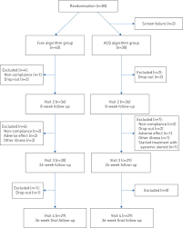 Feno Based Asthma Management Results In Faster Improvement