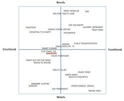 Needs Vs Wants Emotional Vs Functional Decision Making Quadrant Useful For Deciding On How To Manage Your Needs And W Mind Over Matter Emotions Health Club