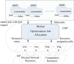 Check spelling or type a new query. Heuristic Scheduling Algorithms For Allocation Of Virtualized Network And Computing Resources