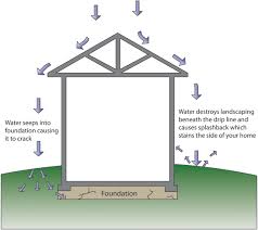 See our blog post are rain gutters required by code? Do I Need Gutters Around My House Chimneys Plus