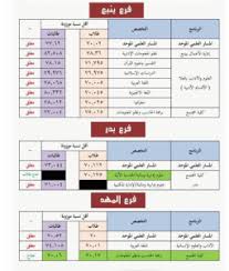 مجلس جامعة طيبة يوافق على. Ù†Ø³Ø¨ Ø§Ù„ØªØ®ØµØµØ§Øª ÙÙŠ Ø¬Ø§Ù…Ø¹Ø© Ø·ÙŠØ¨Ø© 1443 Ù…Ø®Ø²Ù†