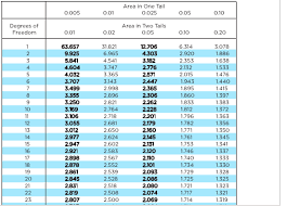 solved using a table of critical t values of the t distri