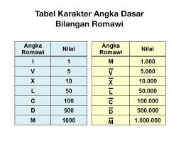Tabel Angka Romawi Lengkap Saintif