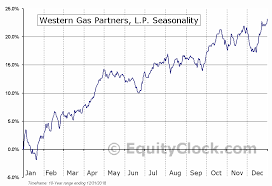 Western Gas Partners L P Nyse Wes Seasonal Chart