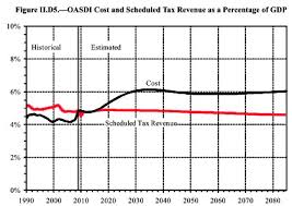 kevin drum posts the most important social security chart