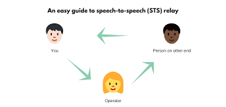The relay operator will have the ability to increase or decrease the speed by 5 wpm as requested by the ip relay user. An Easy Guide To Speech To Speech Sts Telephone Relay Eatspeakthink Com