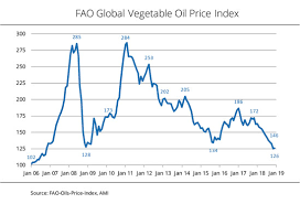 Value represents the benchmark prices which are representative of the global market. Ufop Chart Of The Week 2019