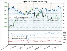 Dailyfx Blog Gold Price Bullish Breakout Begins Amid