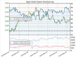 dailyfx blog gold price bullish breakout begins amid