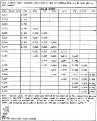 Shear Strength Of Protruding And Flush Head Aluminum Alloy