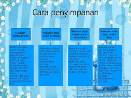 Koleksi nota ringkas sains tingkatan 5 semua bab untuk rujukan pelajar. Bab 4 Pemilihan Dan Penyimpanan Makanan Ekonomi Rumah Tangga Tingkatan 5