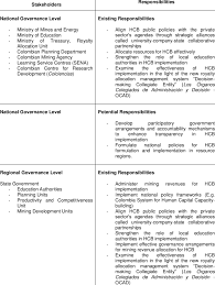 Government's Roles And Responsibilities | Download Table
