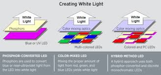 Led Basics Department Of Energy