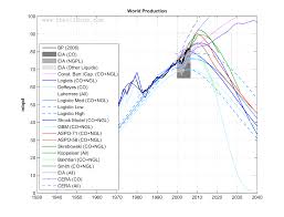 The Oil Drum | Peak Oil Update - January 2007: Production Forecasts and EIA  Oil Production Numbers