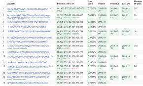 View the new cryptocurrencies recently listed on coinranking. 4 Reasons Why The Top 15 Richest Bitcoin Wallets Still Matter In 2021