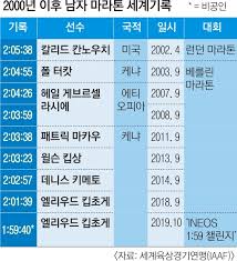 Jun 24, 2021 · 사상 처음으로 마라톤 풀코스(42.195㎞)를 2시간 안에 완주한 엘리우드 킵초게(37·케냐)는 도로 종목의 슈퍼스타다. 01 59 40 ë¶ˆê°€ëŠ¥ì„ ê¹¬ ì„œë¥¸ë‹¤ì„¯ ì‚´ ë§ˆë¼í†¤ ë§¨ ì„œìš¸ì‹ ë¬¸