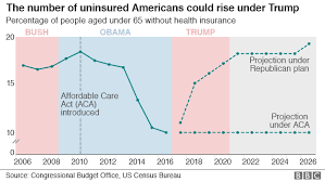 Republican Health Bill To Leave 23m Uninsured Bbc News