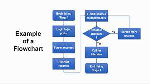 Click smartart in the illustrations group. How To Create Flowchart In Powerpoint Step By Step Tutorial Youtube