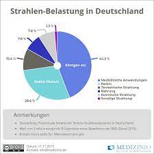Starke Der Strahlung Beim Rontgen Und Im Ct