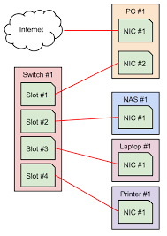 Select one basic network diagram template to edit on. Two Network Adapters In One Windowsxp Pc How To Make Them Work Super User