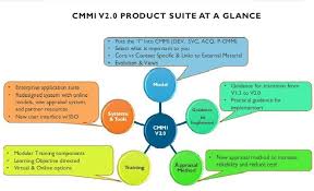 Cmmi V2 0 In 2020 Enterprise Application Organization Help Context