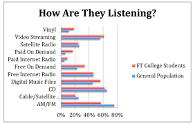 College Students Over Index On Paid Music Streaming And